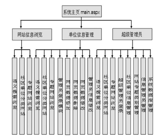 社区网站建设方案