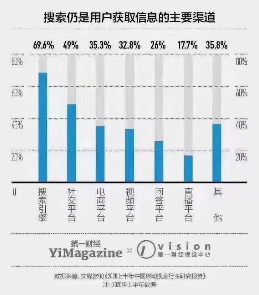 搜索仍是用户获取信息的主要渠道